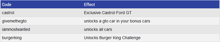 nfs most wanted cheats